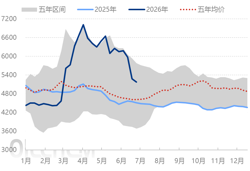 中东局势再度紧张 液化气价格宽幅走高 图表1
