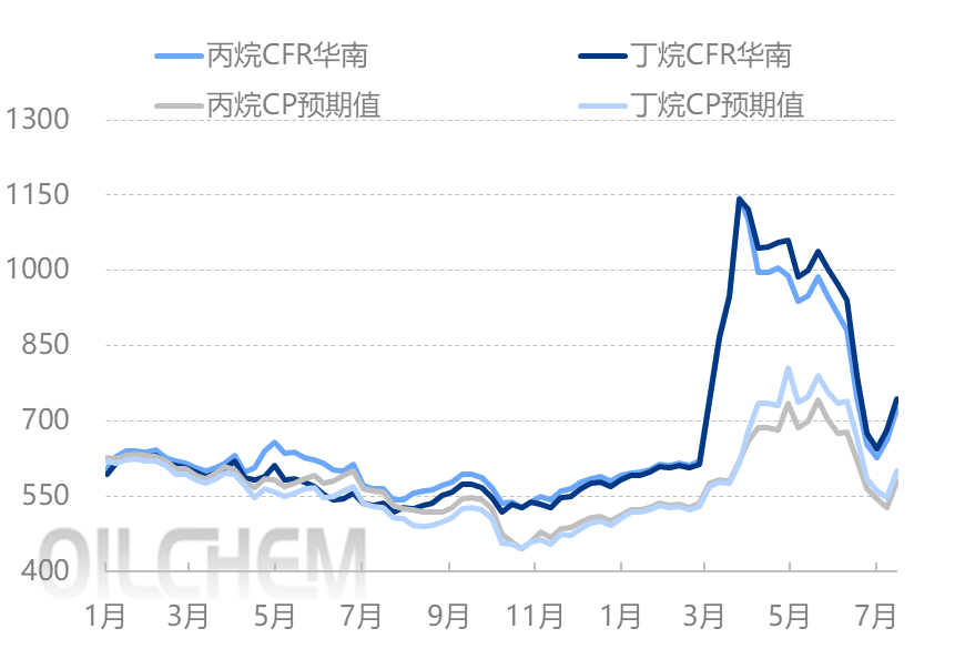 中东局势再度紧张 液化气价格宽幅走高 图表2
