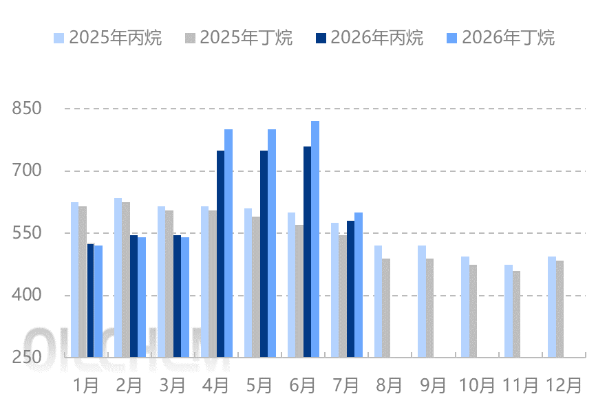 中东局势再度紧张 液化气价格宽幅走高 图表3