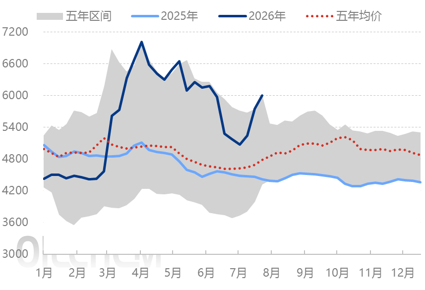 地缘紧张持续发酵 淡季液化气价格重心上移 图表1