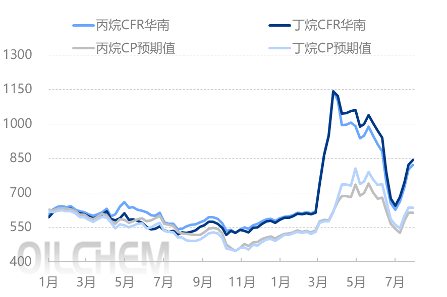 地缘紧张持续发酵 淡季液化气价格重心上移 图表2