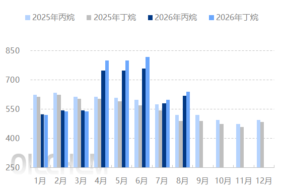 地缘紧张持续发酵 淡季液化气价格重心上移 图表3