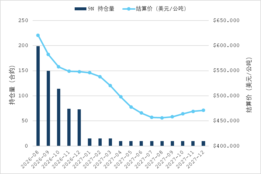 地缘紧张持续发酵 淡季液化气价格重心上移 图表7