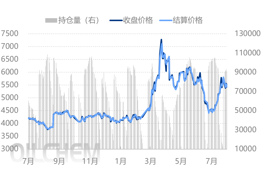 地缘紧张持续发酵 淡季液化气价格重心上移 图表8