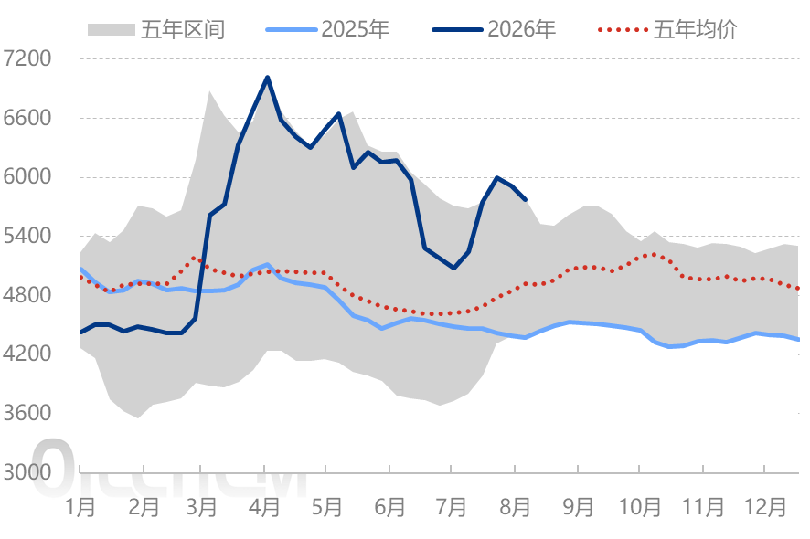 消息面利多缺失 基本面弱势牵引LPG震荡下行 图表1