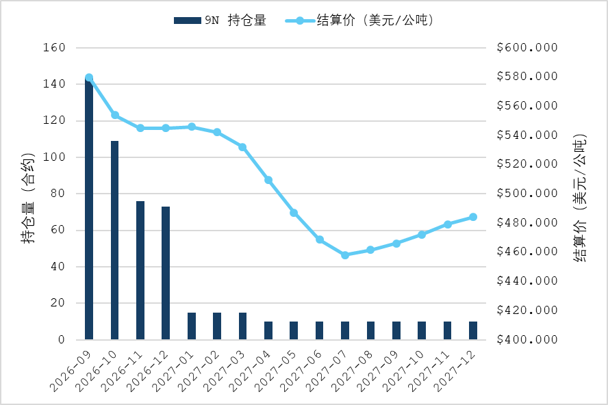 消息面利多缺失 基本面弱势牵引LPG震荡下行 图表6