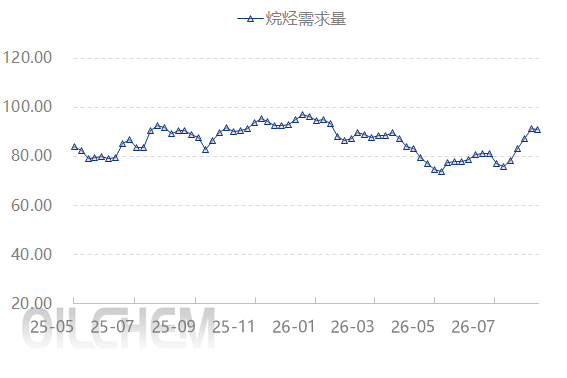 消息面利多缺失 基本面弱势牵引LPG震荡下行 图表8