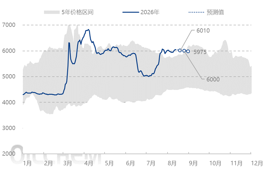 消息面利多缺失 基本面弱势牵引LPG震荡下行 图表9
