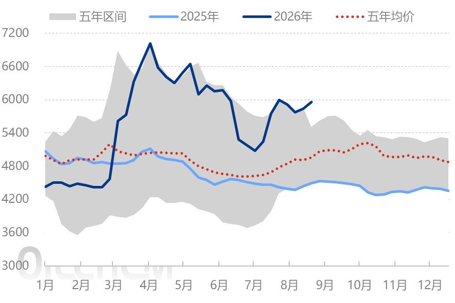 消息面支撑较强 市场价格再度上涨 图表1