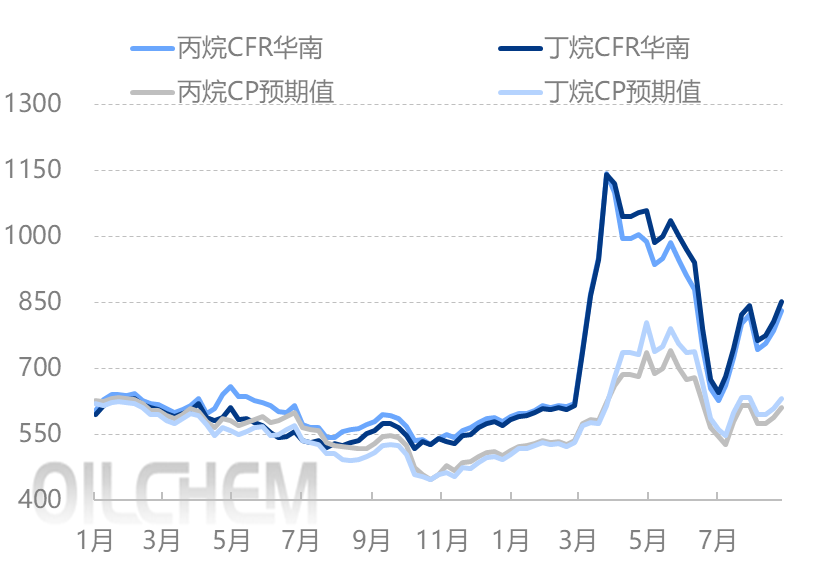消息面支撑较强 市场价格再度上涨 图表2