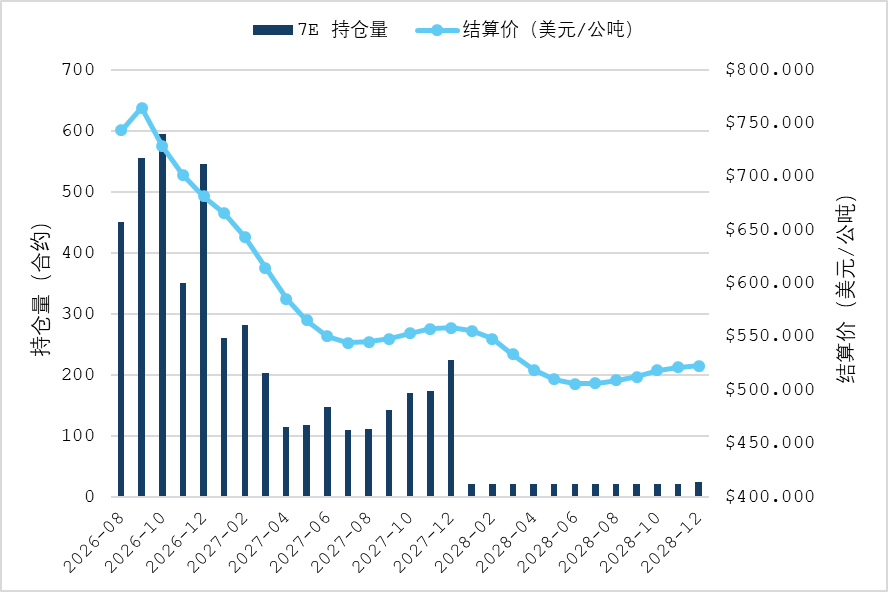 消息面支撑较强 市场价格再度上涨 图表5