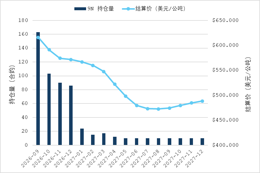 消息面支撑较强 市场价格再度上涨 图表7