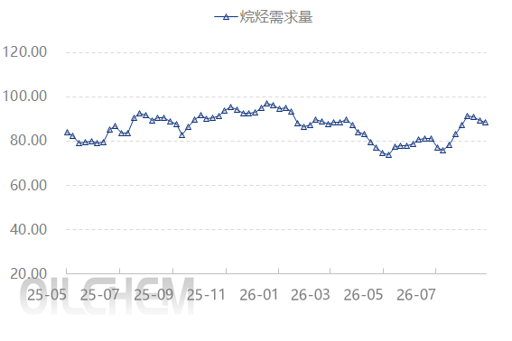 消息面支撑较强 市场价格再度上涨 图表9