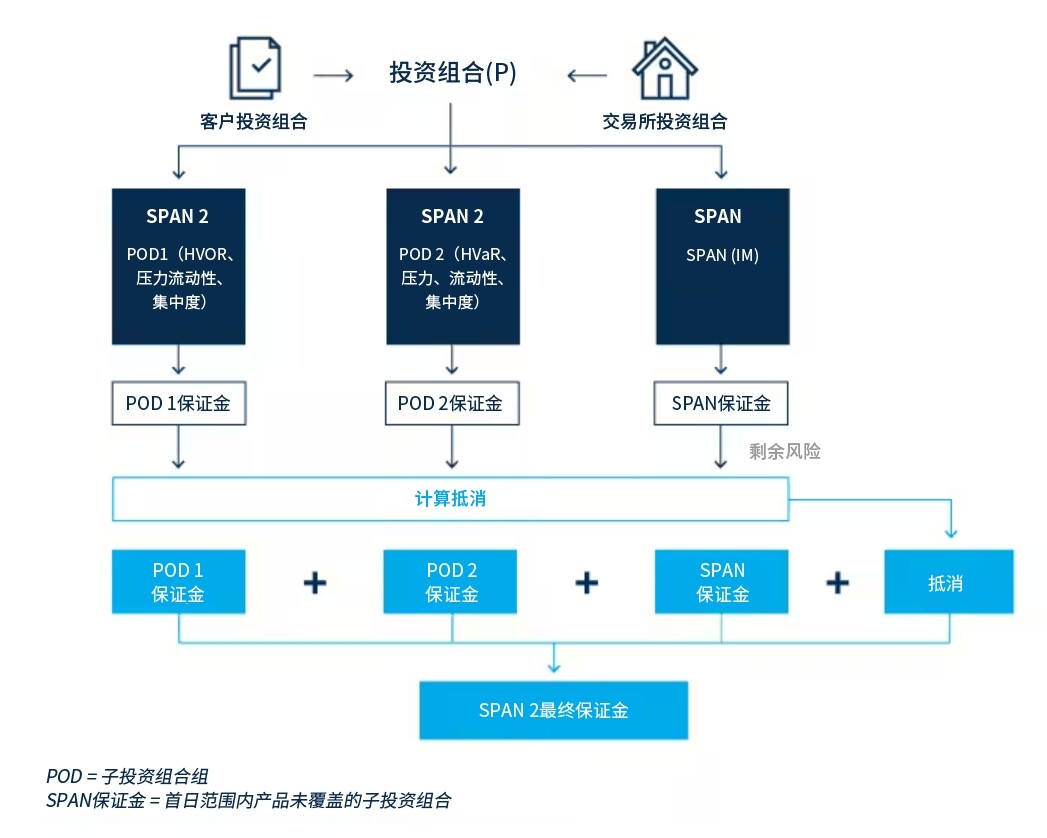 SPAN和SPAN 2框架之间的保证金抵消