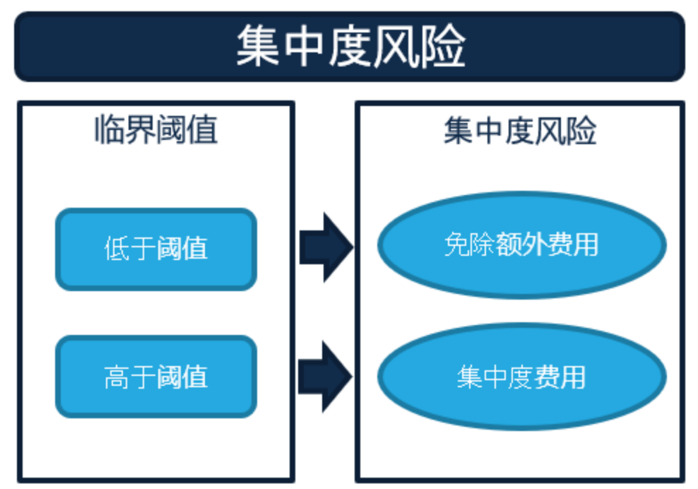 集中度费用