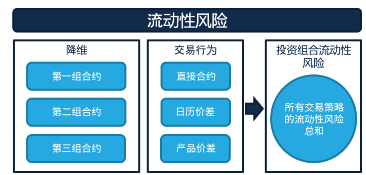 投资组合流动性费用