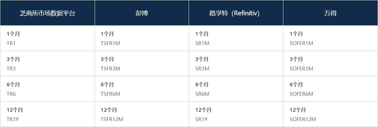 如何获取芝商所期限SOFR数据
