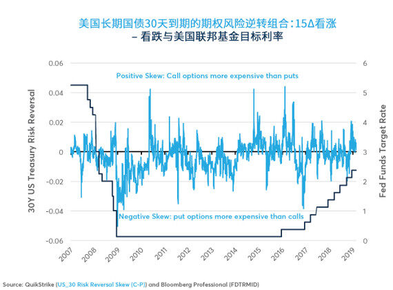 美国国债期权偏度：投资信号还是投资噪音？
