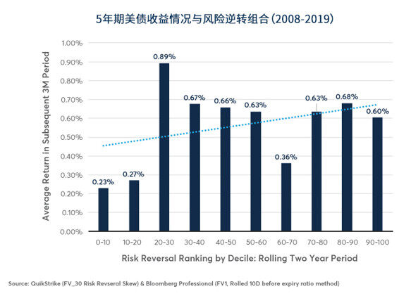 美国国债期权偏度：投资信号还是投资噪音？