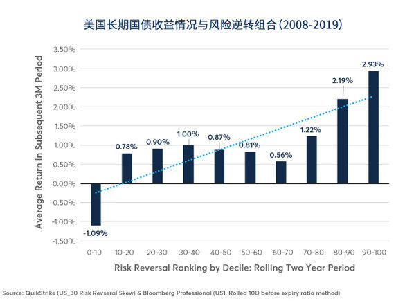 美国国债期权偏度：投资信号还是投资噪音？