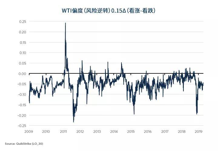能源期权偏度：供应冲击之外