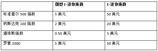 美股反弹临近尾声?风险对冲不可忽视, 微型E迷你股指备受青睐！