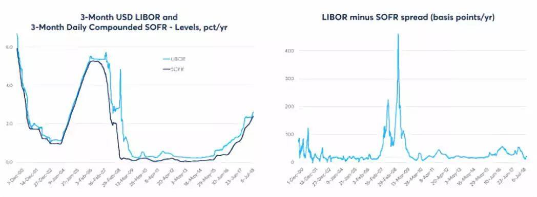 利率的演变：IBOR退出方案轮廓即将成型