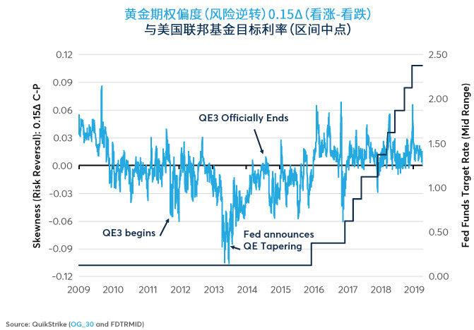金银期权偏度：未来面临上行风险？