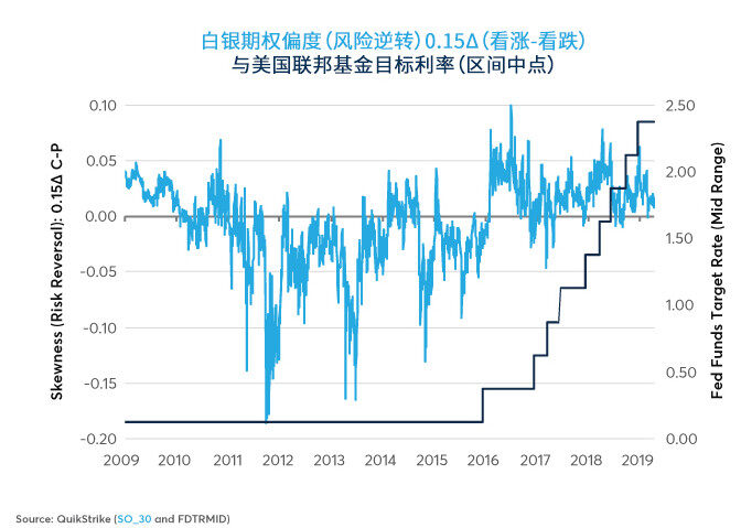 金银期权偏度：未来面临上行风险？