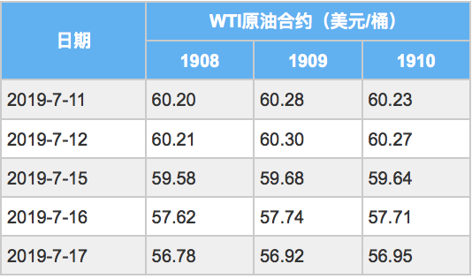 2019/07/19美伊出现缓和契机 原油下行压力加大