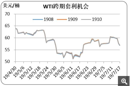 2019/07/19美伊出现缓和契机 原油下行压力加大