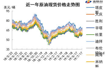 2019/07/19美伊出现缓和契机 原油下行压力加大