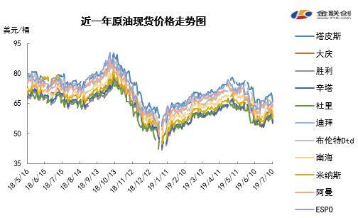 2019/07/12需求利空限制油价 本周原油涨跌不一