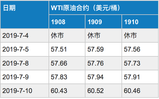 2019/07/12需求利空限制油价 本周原油涨跌不一