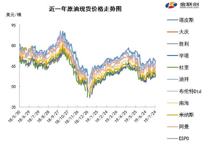 2019/07/26市场忧虑需求利空 原油周均大幅下跌