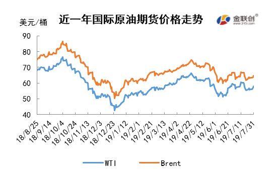 2019/08/02多重利好支撑 油价温和上扬
