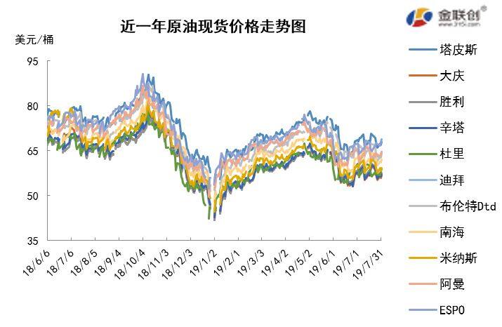 2019/08/02多重利好支撑 油价温和上扬