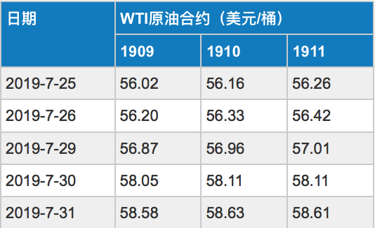 2019/08/02多重利好支撑 油价温和上扬