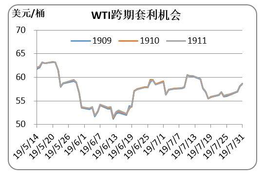2019/08/02多重利好支撑 油价温和上扬