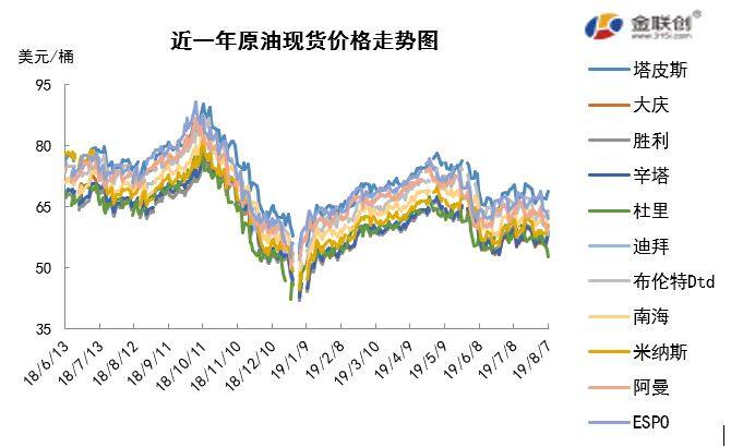 2019/08/09贸易争端打压需求 原油价格大幅下跌