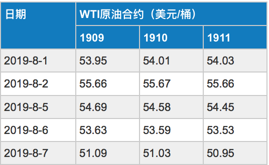 2019/08/09贸易争端打压需求 原油价格大幅下跌