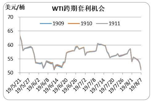 2019/08/09贸易争端打压需求 原油价格大幅下跌