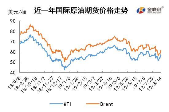 2019/08/16贸易谈判提振市场 原油均价涨跌不一