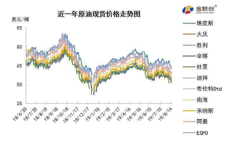 2019/08/16贸易谈判提振市场 原油均价涨跌不一