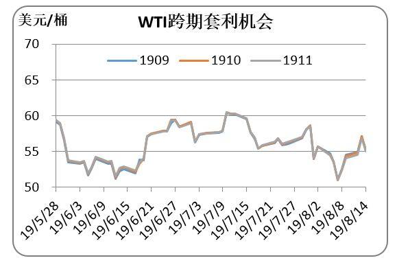 2019/08/16贸易谈判提振市场 原油均价涨跌不一