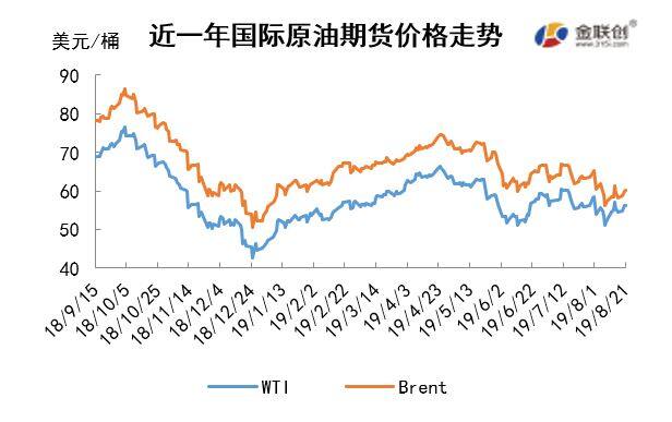 2019/08/23贸易争端打压需求 原油价格大幅下跌