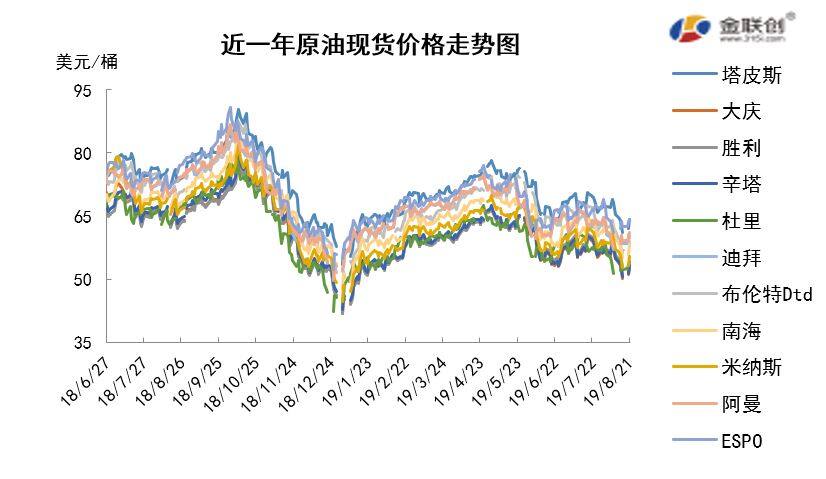 2019/08/23贸易争端打压需求 原油价格大幅下跌