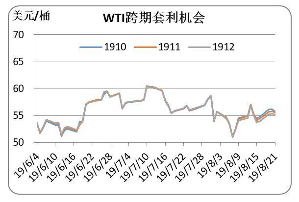 2019/08/23贸易争端打压需求 原油价格大幅下跌