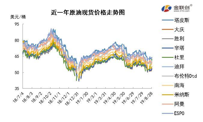 2019/08/30需求利空忧虑加重 国际原油涨跌不一