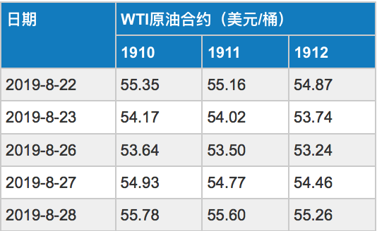 2019/08/30需求利空忧虑加重 国际原油涨跌不一